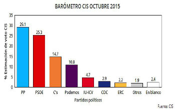 Un CIS superado