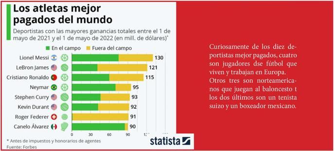 Messi encabeza la lista Forbes de los deportistas mejor pagados del mundo