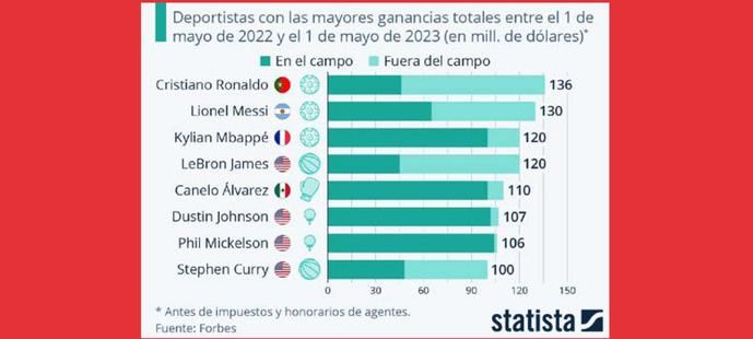 Cristiano, el deportista mejor pagado del mundo