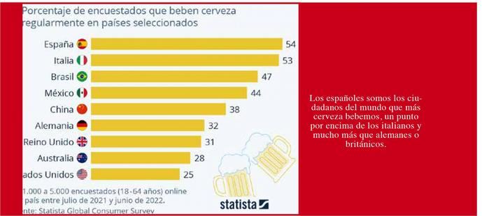 España a la cabeza de los bebedores de cerveza