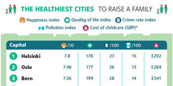Madrid está en el puesto 15 de las ciudades más saludables