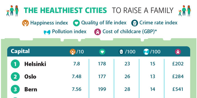 Madrid está en el puesto 15 de las ciudades más saludables