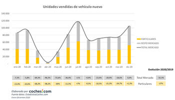 Venta de coches nuevos en 2020.