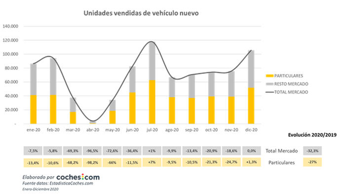 Venta de coches nuevos en 2020.