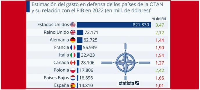 España, uno de los países de la OTAN que menos gastaba en defensa 