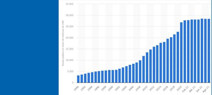 Evolución de la deuda norteamericana.