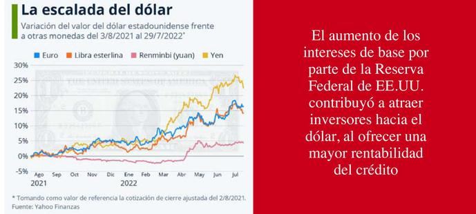 El dólar gana terreno frente a las grandes monedas