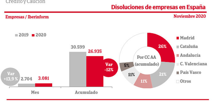 Gráfico facilitado por Iberinform Crédito y Caución.