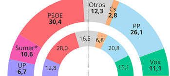 La perpetua cita electoral que hacen felices a las encuestas