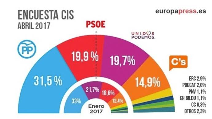 El PP se manitene en cabeza, el PSOE supera en dos décimas a Unidos Podemos y Cs remonta
