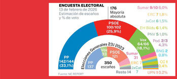 Las malas vitaminas de las encuestas para saciar el apetito de los políticos