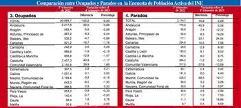 Andalucía: 45.900 personas menos en el paro a pesar de que se destruyeron 32.000 empleos