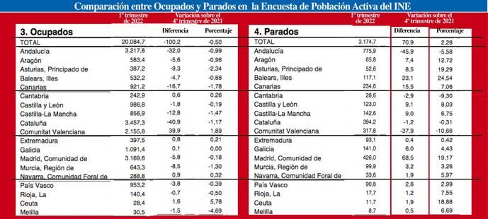 Andalucía: 45.900 personas menos en el paro a pesar de que se destruyeron 32.000 empleos