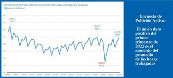 El empleo en España se ralentizó en el primer trimestre