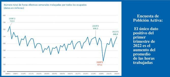 El empleo en España se ralentizó en el primer trimestre