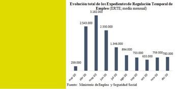 Más de 700.000 parados más y otros tantos en situación de paro temporal