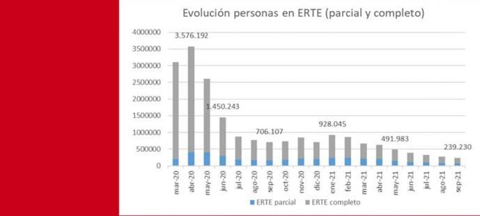 La incoporación de los ERTES se ralentiza