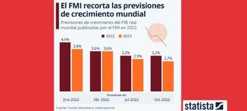 Lo peor está por venir”, advierte el FMI sobre la economía mundial