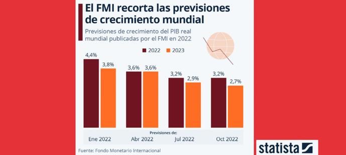 Lo peor está por venir”, advierte el FMI sobre la economía mundial