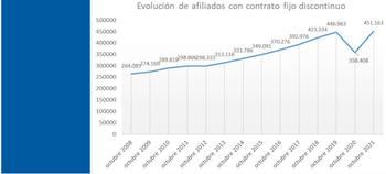 Los fijos discontinuos, la modalidad de empleo que más crece