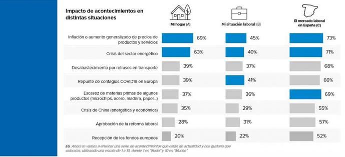 Encuesta realizada por InfoJobs.