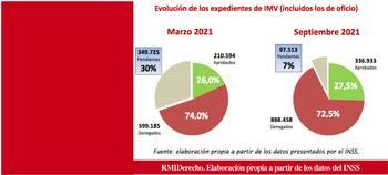 Solo uno de cada cinco hogares pobres recibe el IMV