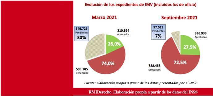 Solo uno de cada cinco hogares pobres recibe el IMV