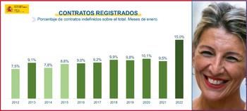 Yolanda Díaz se apunta un 6% de subida de los contratos indefinidos en enero