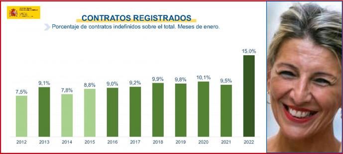 Yolanda Díaz se apunta un 6% de subida de los contratos indefinidos en enero