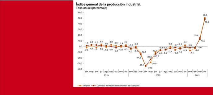 Gráfico de los índices de producción industrial publicado por el Instituto Nacional de Estadística.