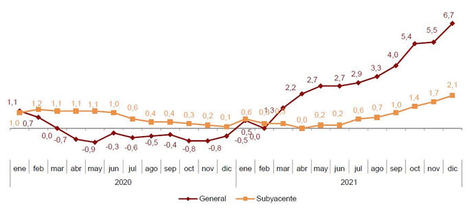 La inflación en España está disparada.