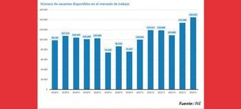 Baja el paro pero aumentan el número de vacantes sin cubrir