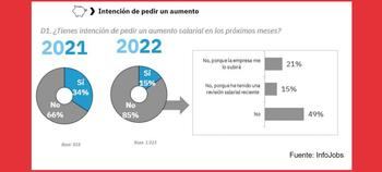 Solo el 15% de los trabajadores pedirá un aumento de sueldo este año