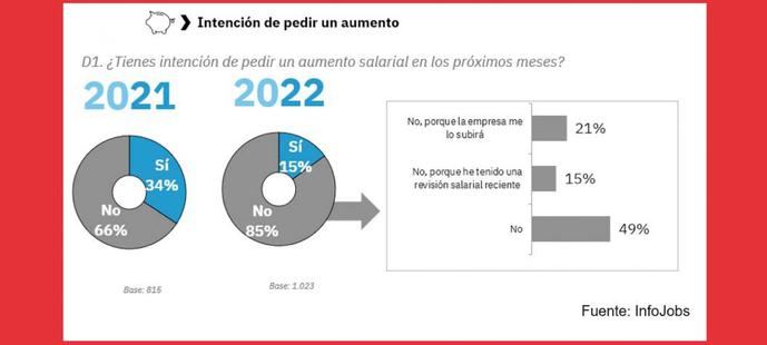 Solo el 15% de los trabajadores pedirá un aumento de sueldo este año