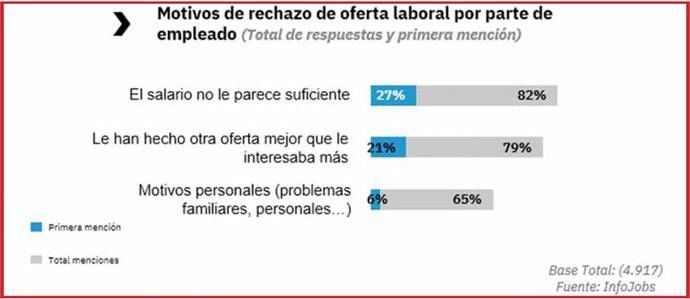 El paro no disminuye debido a los bajos salarios