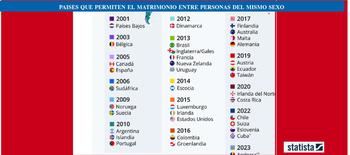 35 países ya han aprobado el matrimonio entre personas del mismo sexo