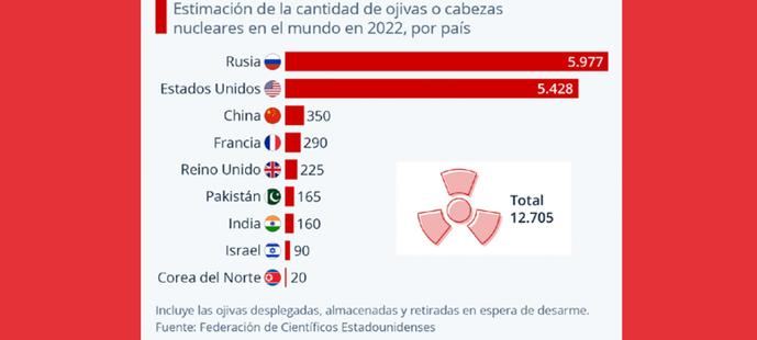 Las nueve potencias que pùeden desatar la guerra nuclear