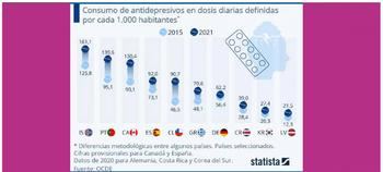 Crece la dependencia mundial de los antidepresivos