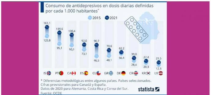 Crece la dependencia mundial de los antidepresivos