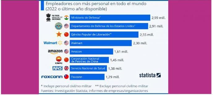 Los mayores empleadores del mundo