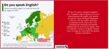 El inglés sigue siendo la asignatura pendiente de los españoles