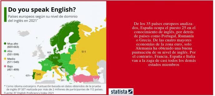 El inglés sigue siendo la asignatura pendiente de los españoles