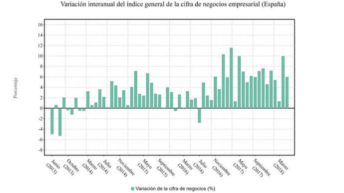 La cifra de negocios de las empresas aumenta un 6% en mayo y suma 22 meses de ascensos