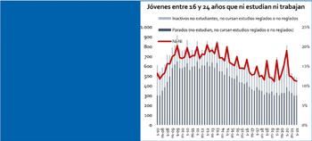 486.000 jóvenes Ni estudian Ni trabajan en España