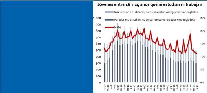 486.000 jóvenes Ni estudian Ni trabajan en España