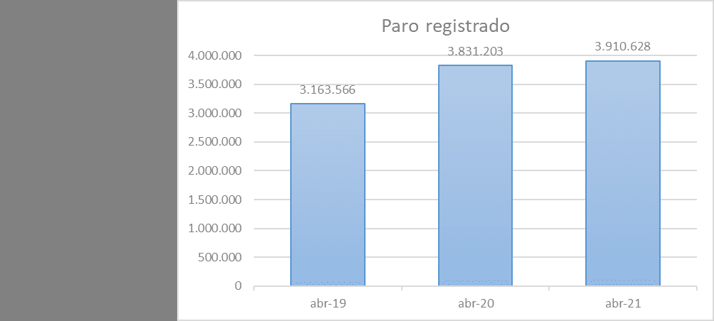 Aumentan los afiliados a la Seguridad Social pero sigue creciendo el paro