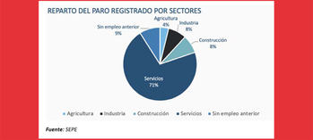 El empleo evoluciona al ritmo del sector servicio