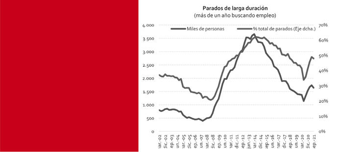 Medio millón de personas llevan más de 4 años en paro