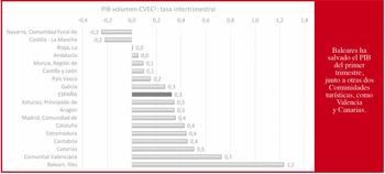 Baleares salva el PIB del primer trimestre