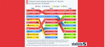 La India será el páis más poblado en 2100